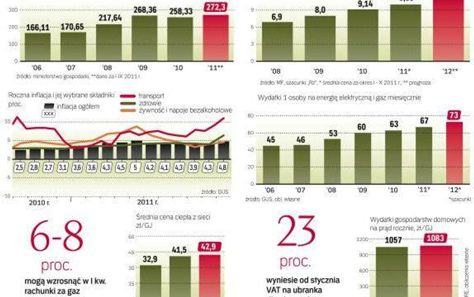 Od stycznia zapłacimy więcej m.in. za prąd i olej napędowy. Część podwyżek to efekt końca preferency