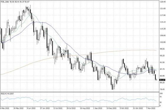 Notowania ropy naftowej WTI – dane dzienne