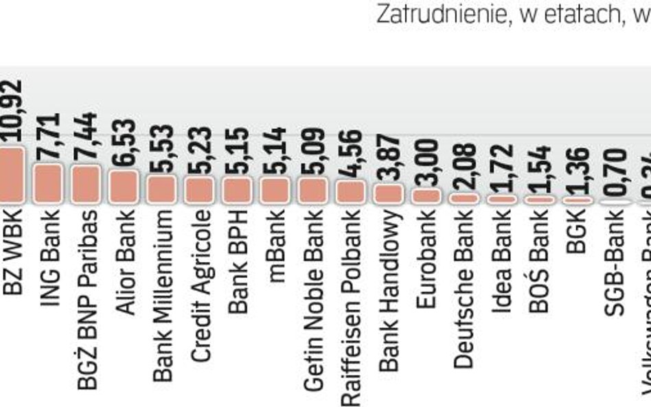 Konsolidacja wpływa na spadek zatrudnienia