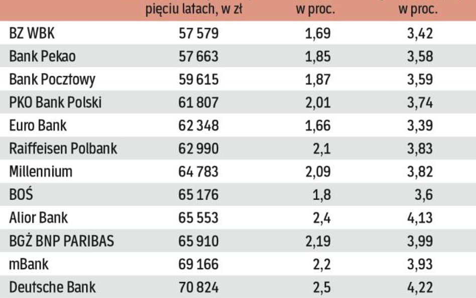 Który bank pożyczał najtaniej na mieszkanie