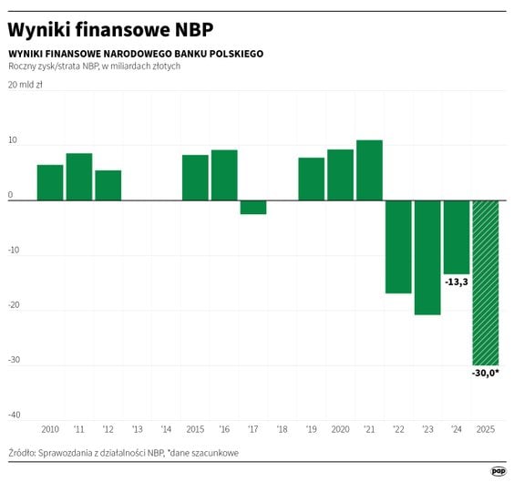 Wyniki finansowe NBP