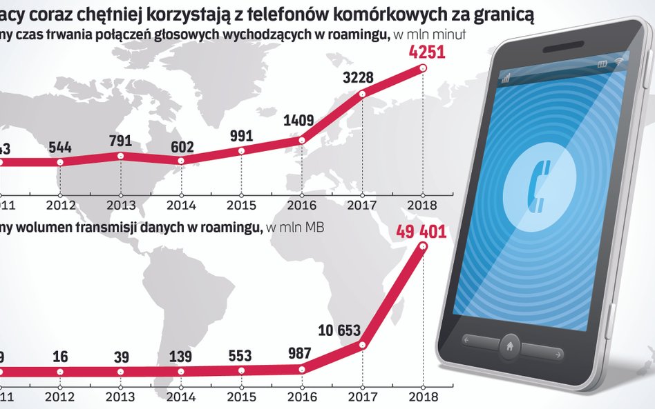 Roamingowy boom. Polacy rozgadali się za granicą