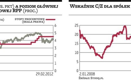 Marzec może być dobry na zakup akcji. O hossie jeszcze nie ma mowy