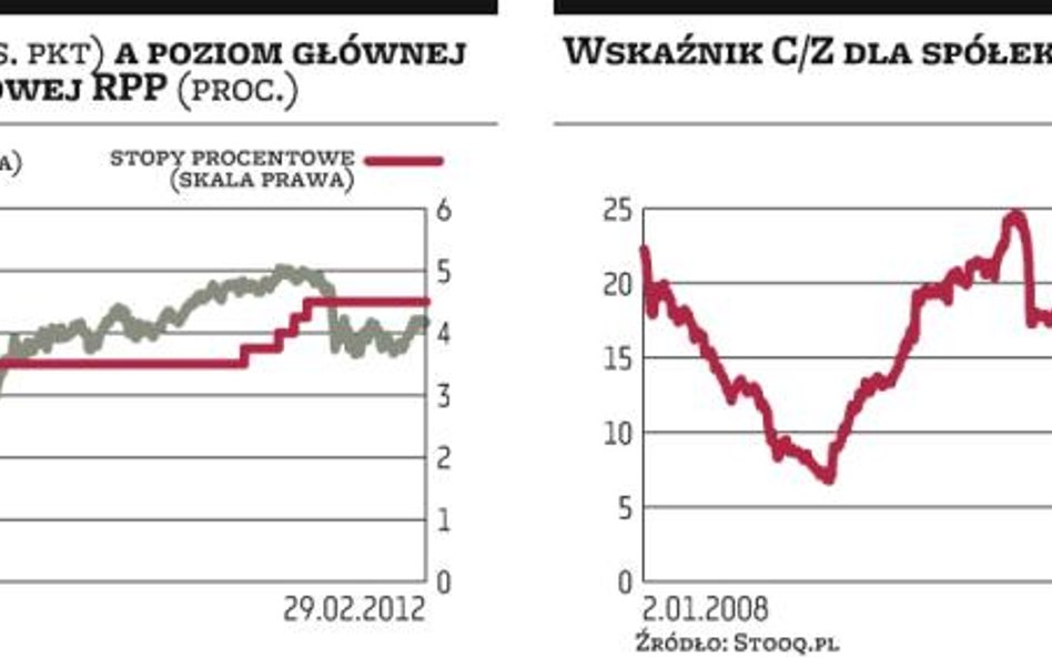 Marzec może być dobry na zakup akcji. O hossie jeszcze nie ma mowy