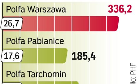 Resort skarbu chce sprywatyzować Polfę Tarchomin w 2010 r. Dwie pozostałe Polfy już szukają inwestor