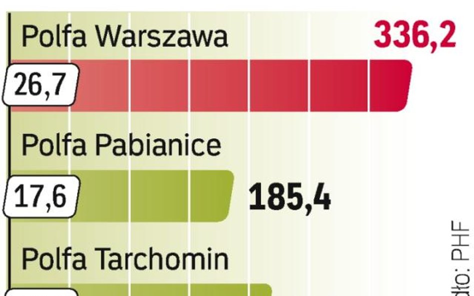 Resort skarbu chce sprywatyzować Polfę Tarchomin w 2010 r. Dwie pozostałe Polfy już szukają inwestor