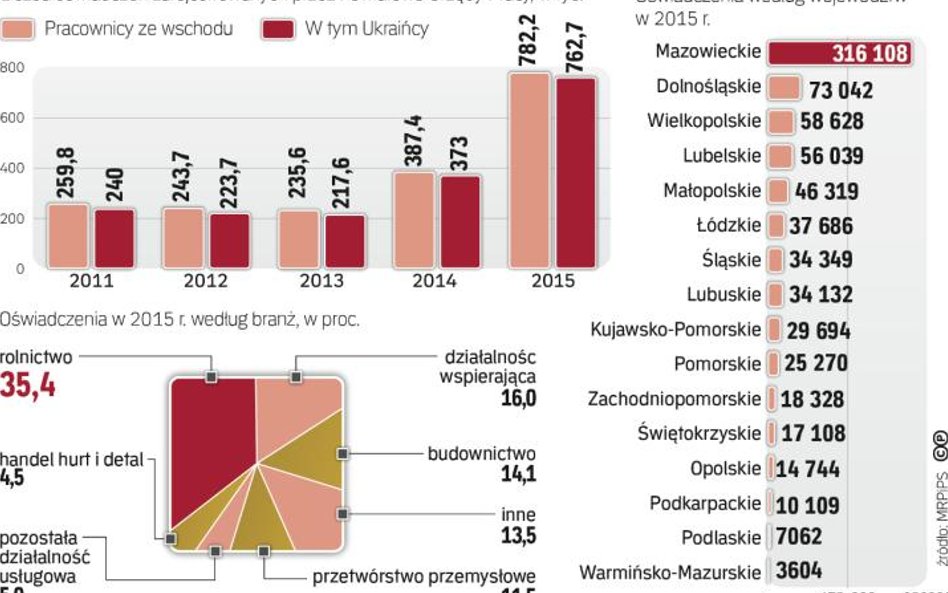 Najwięcej Ukraińców pracuje na Mazowszu