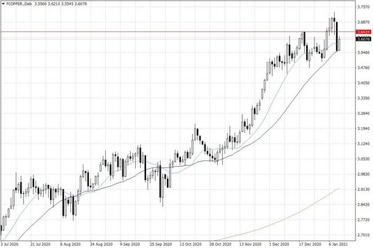 Notowania miedzi w USA – dane dzienne