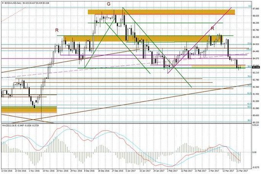 Wykres dzienny BOSSA USD