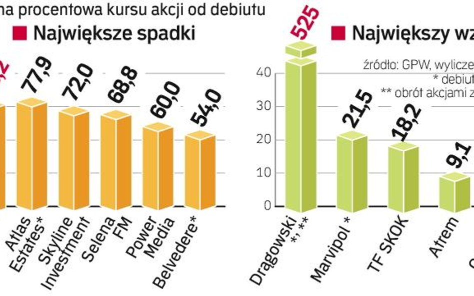 Ranking zeszŁorocznych debiutantów . Większość spółek przyniosła pokaźne straty. Nie zachęca to inwe
