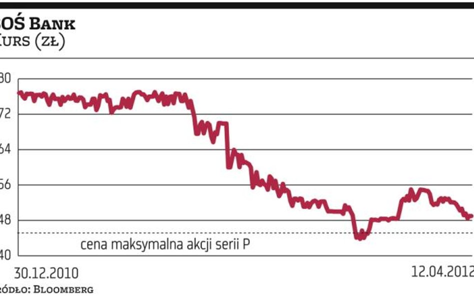 BOŚ ruszył z ofertą akcji