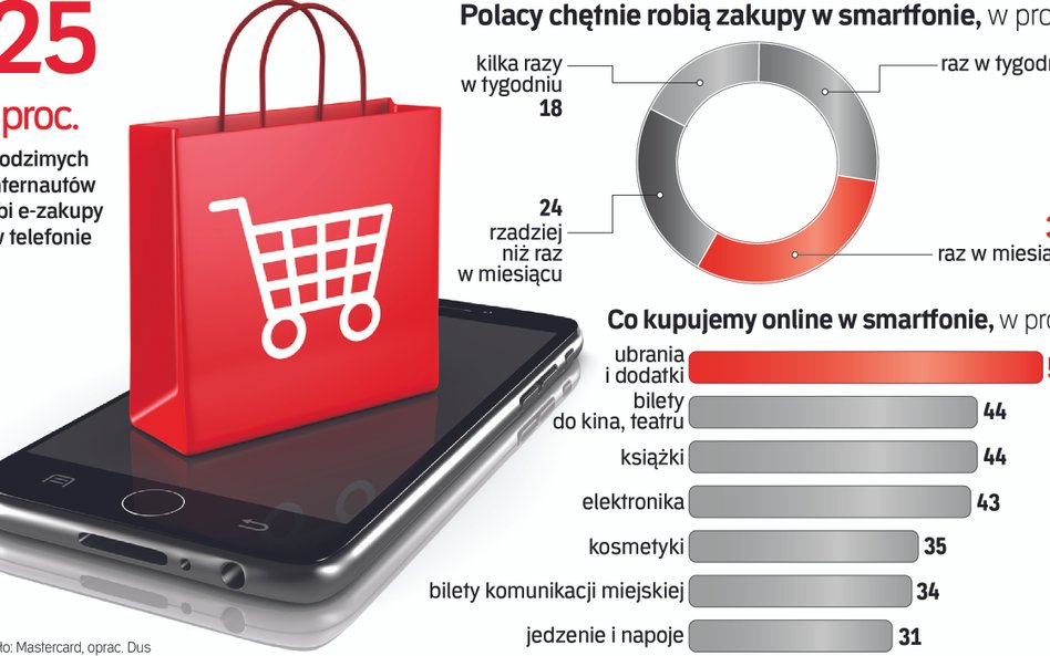 Smartfonowi zakupoholicy? Polska liderem