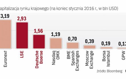 DB i LSE po połączeniu staną się europejskim liderem