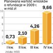 Plan do wykonania. W 2009 roku KE ma dostać wnioski na 16,8 mld zł dotacji.