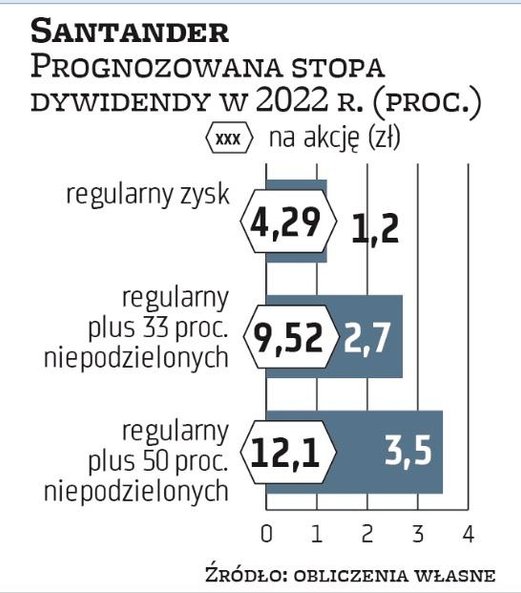 Tegoroczny zysk Santandera trudno przewidzieć, bo wpłyną na niego rezerwy na franki. Jeśli wyniósłby