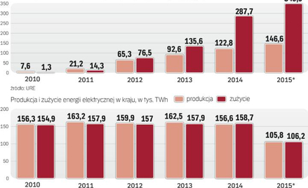Rośnie liczba firm i gospodarstw domowych zmieniających dostawcę energii