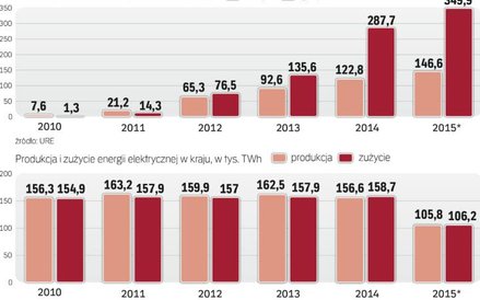 Rośnie liczba firm i gospodarstw domowych zmieniających dostawcę energii