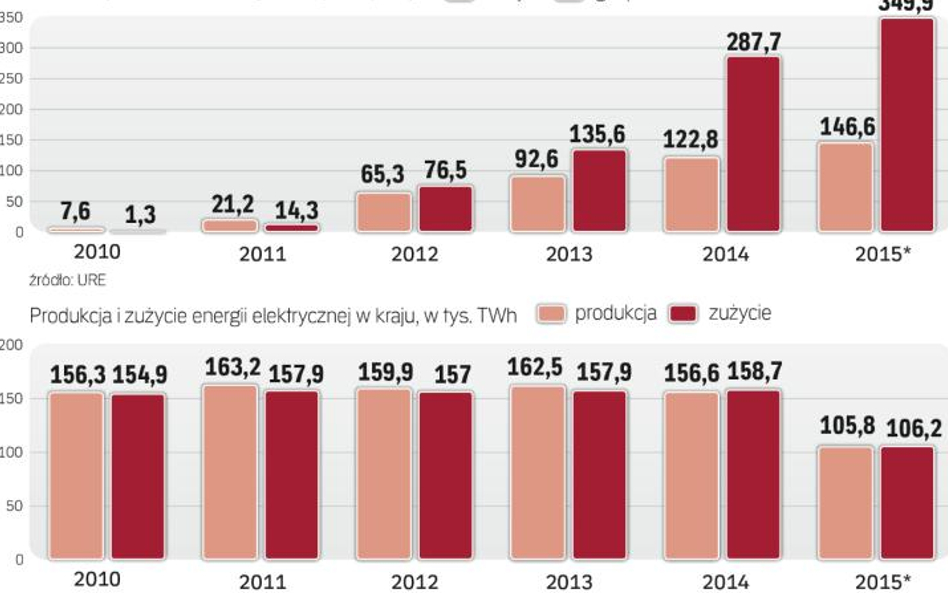 Rośnie liczba firm i gospodarstw domowych zmieniających dostawcę energii