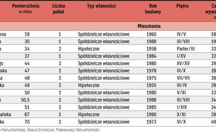 Do wzięcia od ręki w agencjach nieruchomości