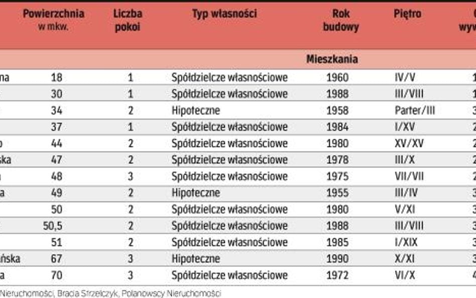 Do wzięcia od ręki w agencjach nieruchomości