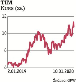 Na TIM stawiają DM BDM oraz Noble Securities. Oczekują mocnych wyników finansowych za IV kwartał 201