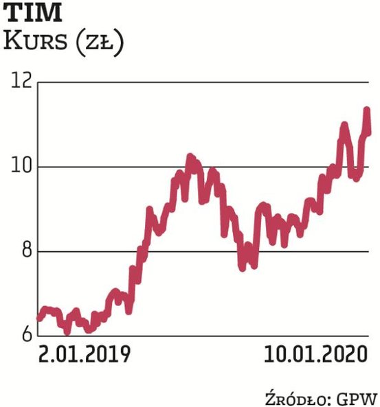 Na TIM stawiają DM BDM oraz Noble Securities. Oczekują mocnych wyników finansowych za IV kwartał 201