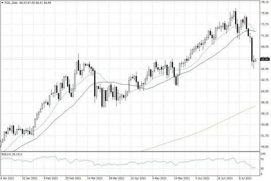 Notowania ropy naftowej WTI – dane dzienne
