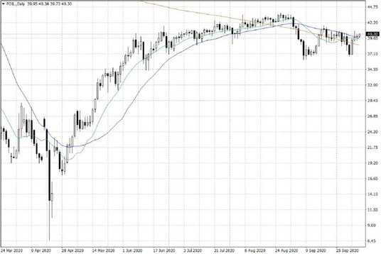 Notowania ropy naftowej WTI – dane dzienne