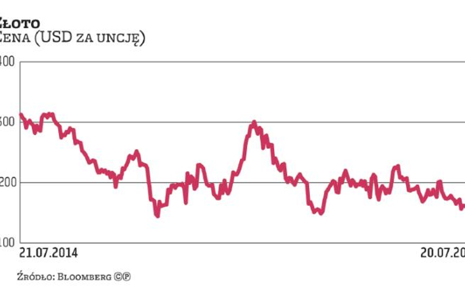 Złoto: Kruszec najtańszy od pięciu lat. Wyraźnie nie jest w łaskach inwestorów