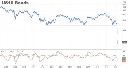 Rynkowa panika sprawia, że globalny kapitał ucieka od ryzykownych aktywów i kieruje się w stronę bez