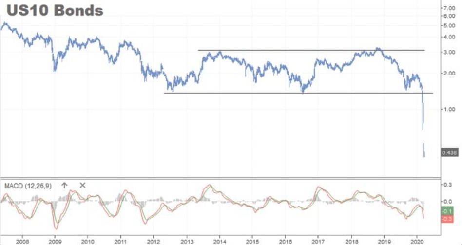 Rynkowa panika sprawia, że globalny kapitał ucieka od ryzykownych aktywów i kieruje się w stronę bez