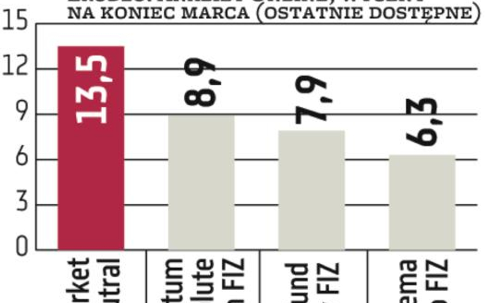 Fundusze absolutnej stopy zwrotu: Absolutne zyski