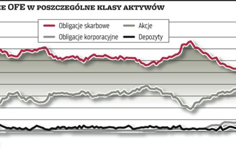 OFE będą kupować więcej akcji