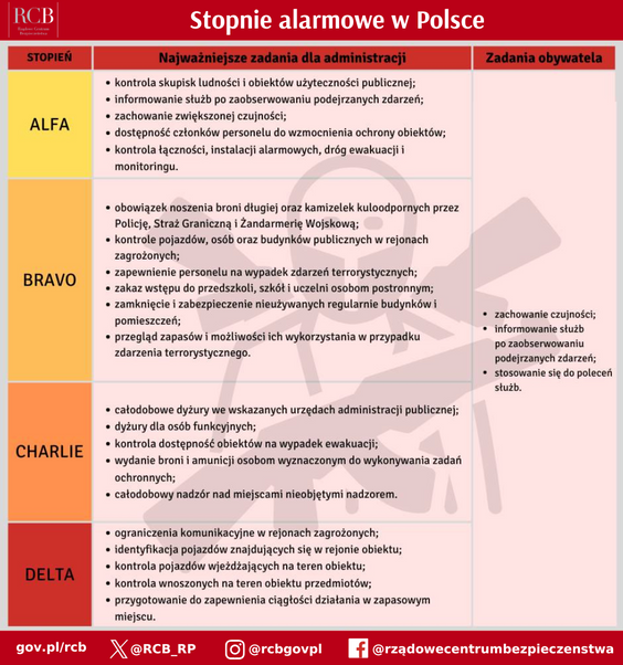 Stopnie alarmowe są przede wszystkim sygnałem dla służb, żeby były gotowe do działania – zaznacza Rz