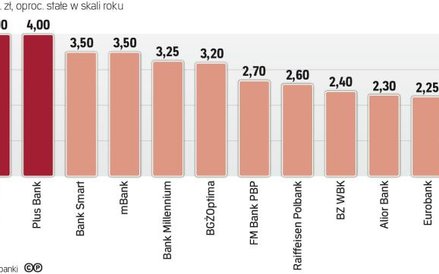 Najwyżej oprocentowane depozyty trzymiesięczne