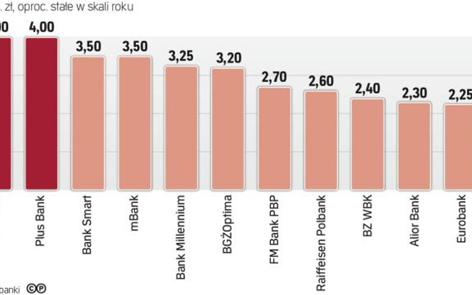 Najwyżej oprocentowane depozyty trzymiesięczne