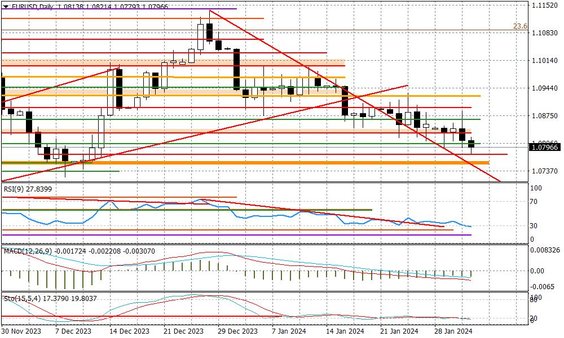 Wykres dzienny EURUSD