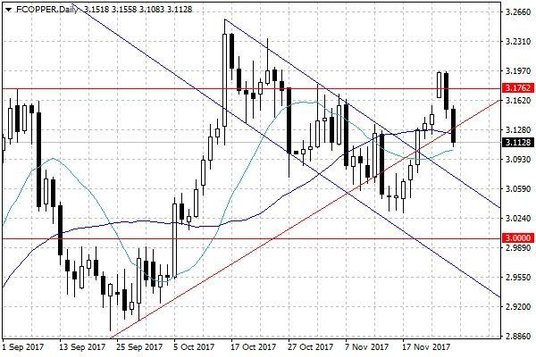 Notowania miedzi w USA – dane dzienne