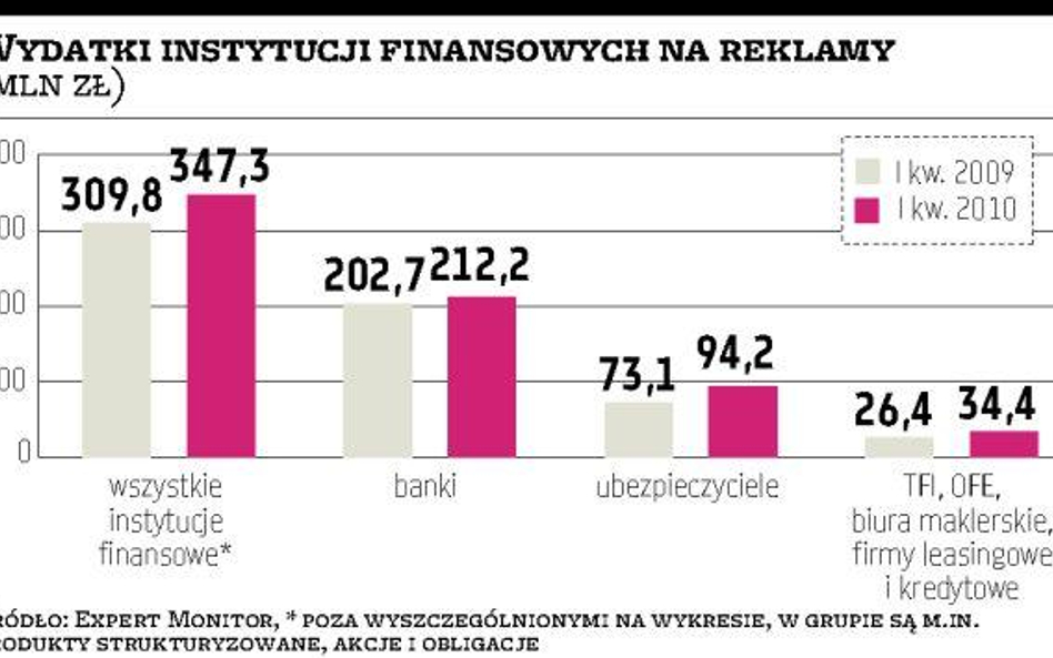 Branża finansowa zwiększa wydatki na reklamy