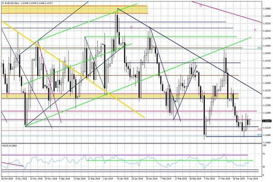Wykres dzienny EURUSD