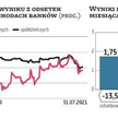 Zamazany obraz kondycji banków spółdzielczych