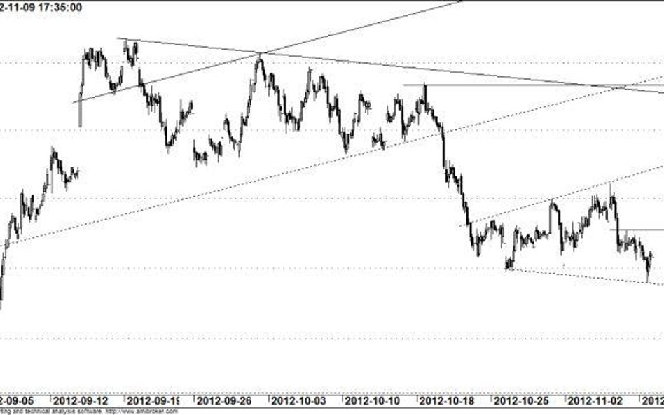 Kontrakt na WIG20 - wykres godzinowy