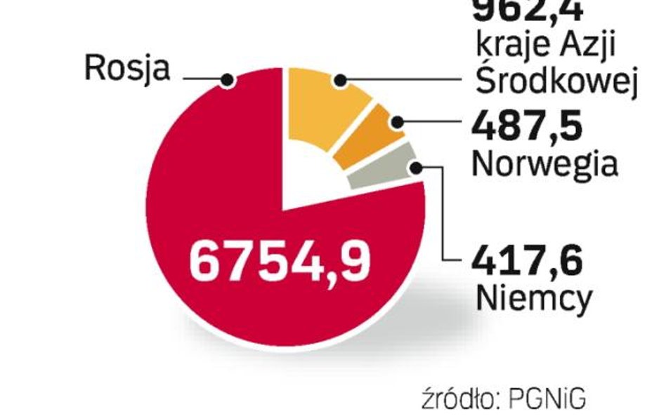 Skąd polska – sprowadza gaz. Polska ma powody, by się obawiać gazowego szantażu Rosji. Rząd liczy, ż