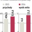 Baltona: Segment B2B pociągnął wynik w dół