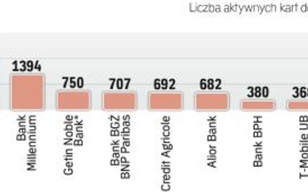 Banki z największą liczbą aktywnych kart debetowych