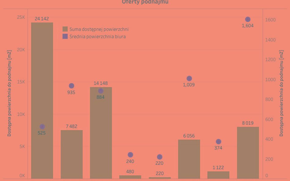 Biura: 60 tysięcy metrów do podnajmu