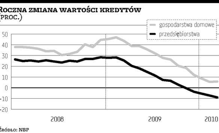 Niespodziewany wzrost kredytów w marcu