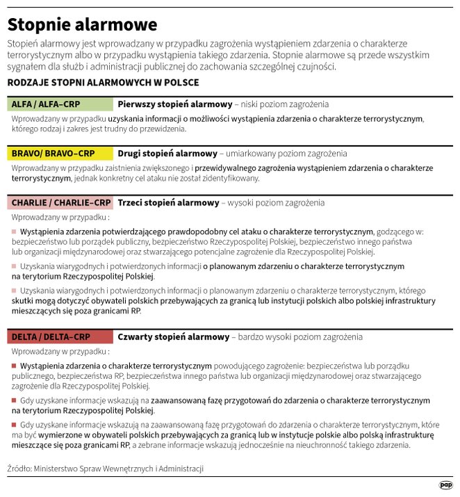 Jakie są stopnie alarmowe