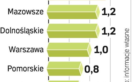 Więcej pieniędzy dla firm