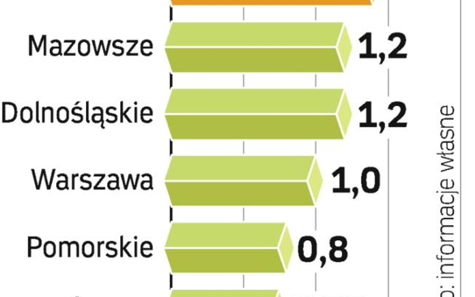 Więcej pieniędzy dla firm